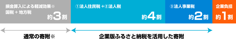 企業版ふるさと納税を活用した寄附のグラフ