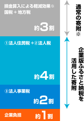 企業版ふるさと納税を活用した寄附のグラフ